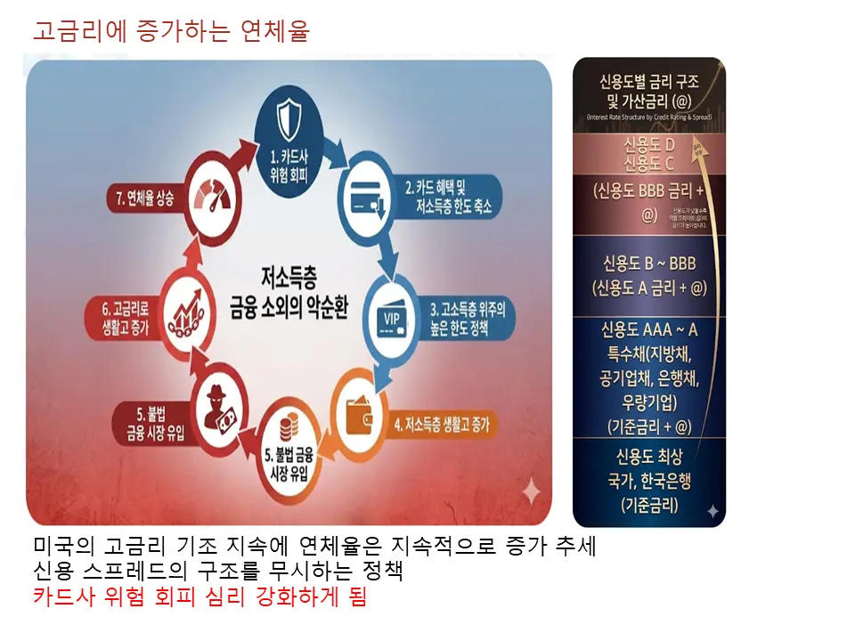 고금리에 증가하는 연체율 그리고 강압적인 이자 제한과 신용스프레드를 무시하면 위험한 이유