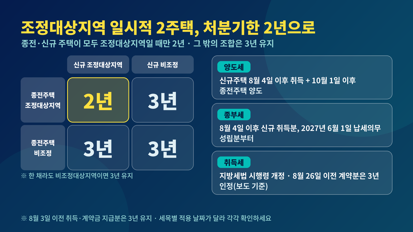 조정대상지역 일시적 2주택 처분기한 2년 3년 구분 양도세 종부세 취득세 적용 시점