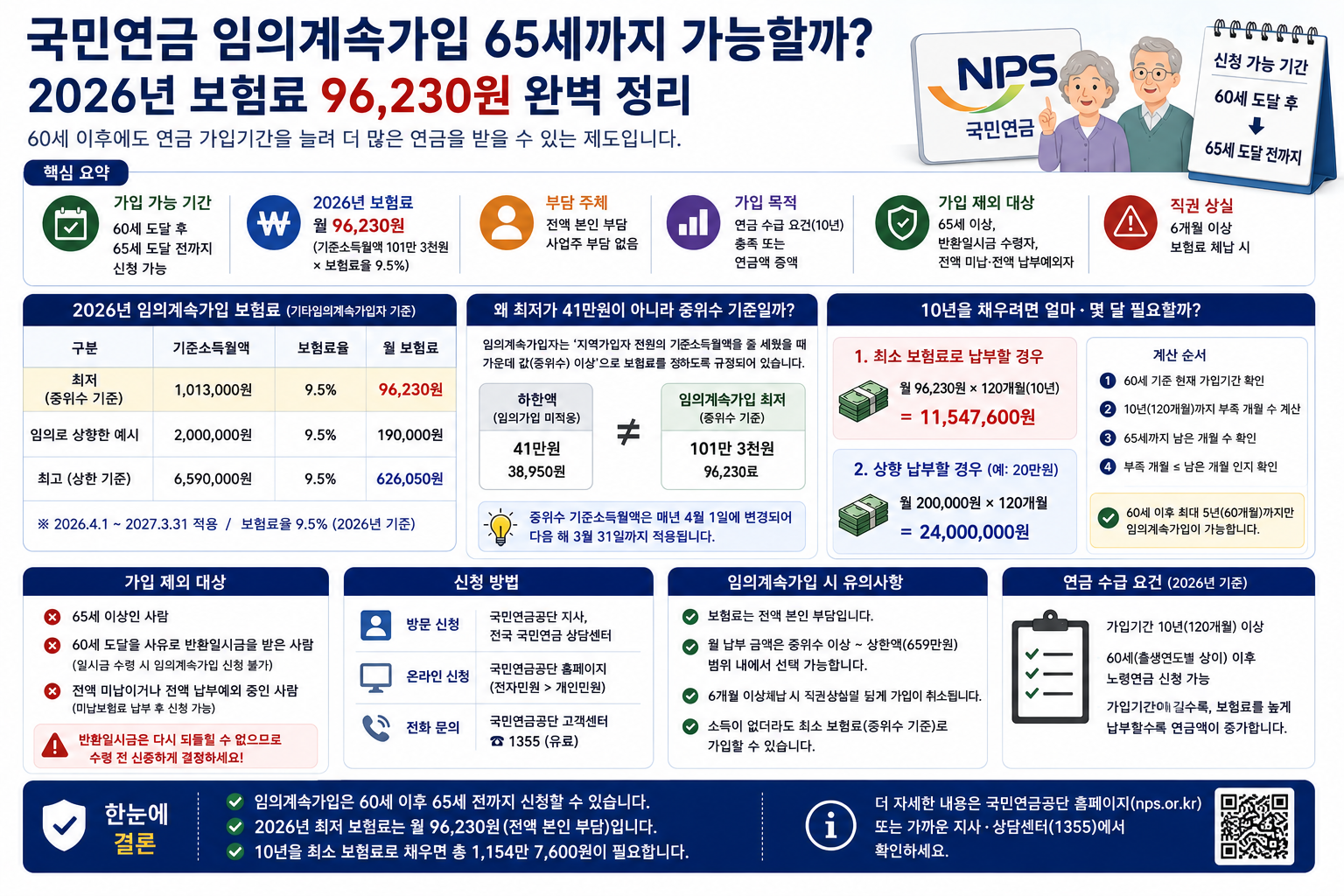 국민연금 임의계속가입 65세까지, 보험료 9만6230원