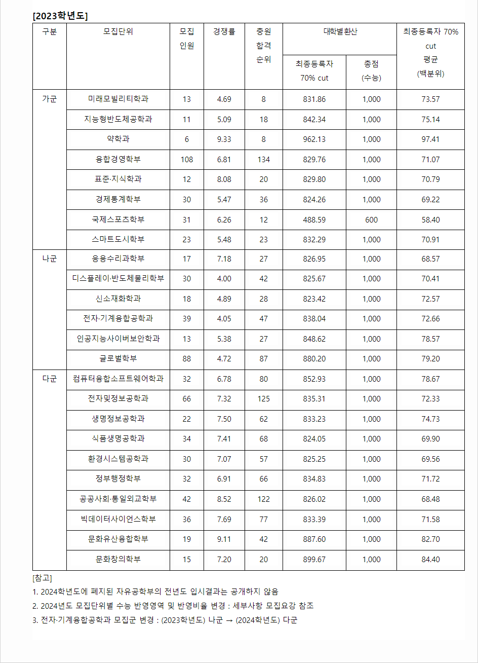 2023학년도 고려대학교(세종) 수능위주전형 전형 결과