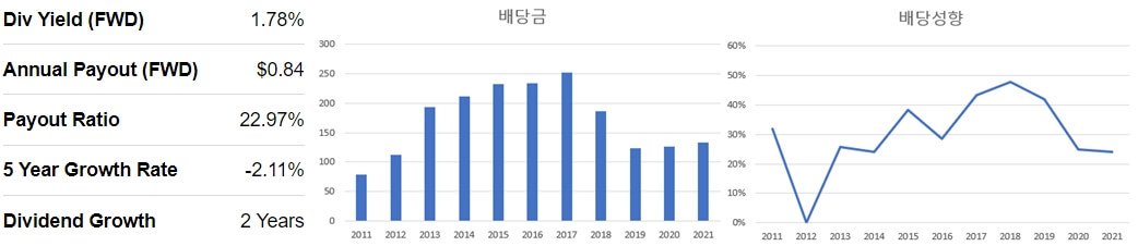 펜테어-배당