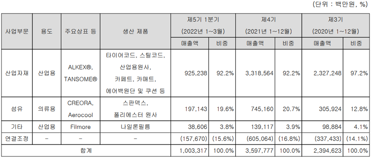 효성첨단소재 - 주요 사업 부문 및 제품 현황(2022년 1분기)