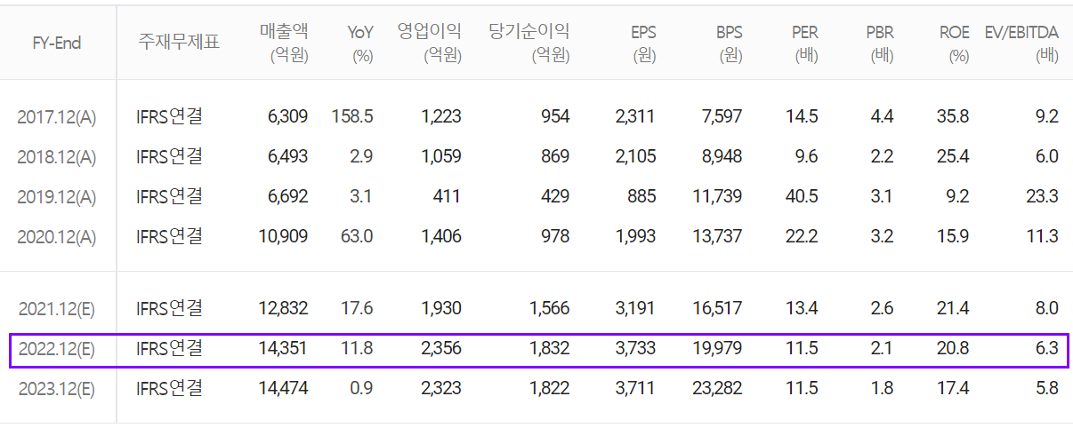 원익IPS 컨센서스 (2021.12)
