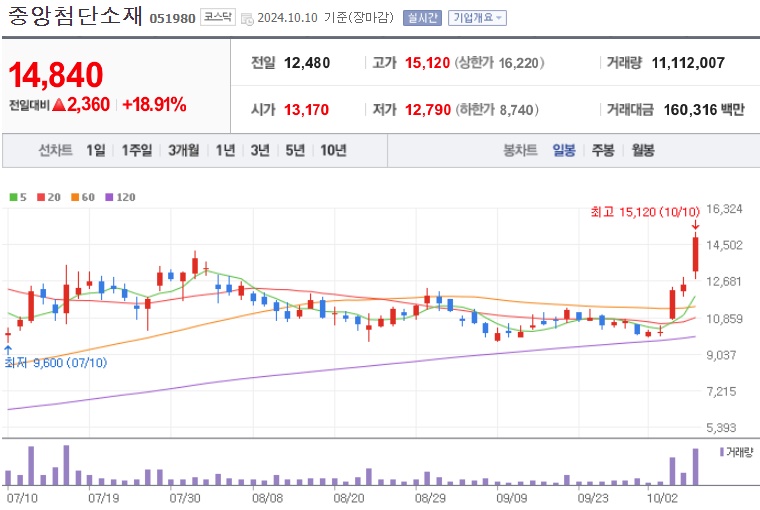 중앙첨단소재 주가 (1010)