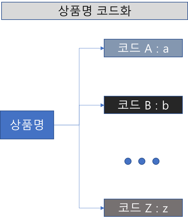 Python) 특정 코드의 패턴 조합 찾기