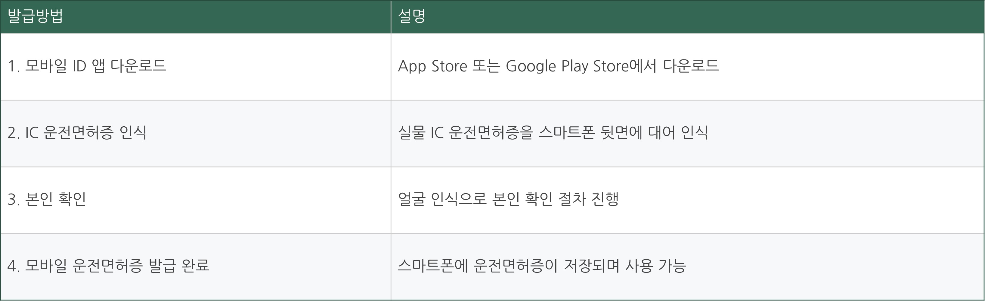 모바일 운전면허증 발급방법 바로가기