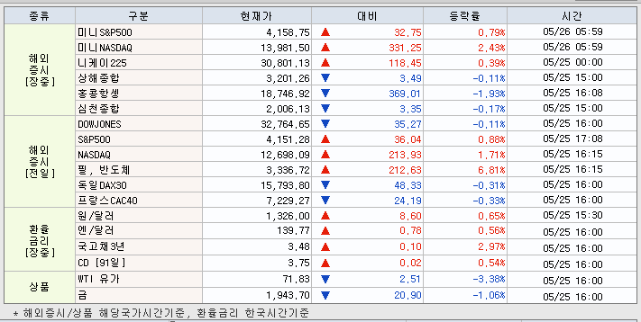 5.26 해외증시 동향