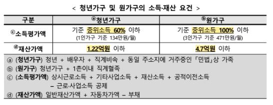 청년월세특별지원