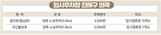 진해구 외곽 주차장
