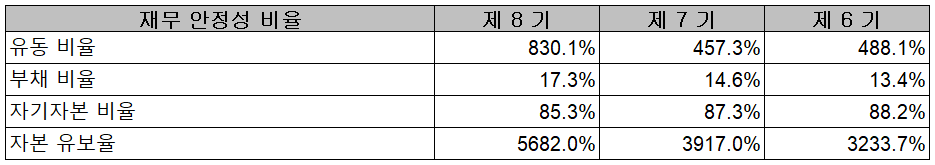 덕산네오룩스 - 재무 안정성 비율