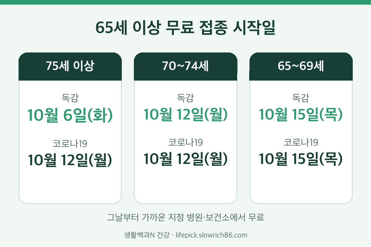 독감 코로나19 예방접종 65세 이상 연령별 시작일 비교