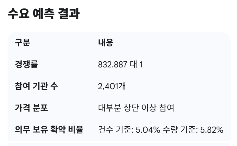 수요예측 결과를 정리한 표