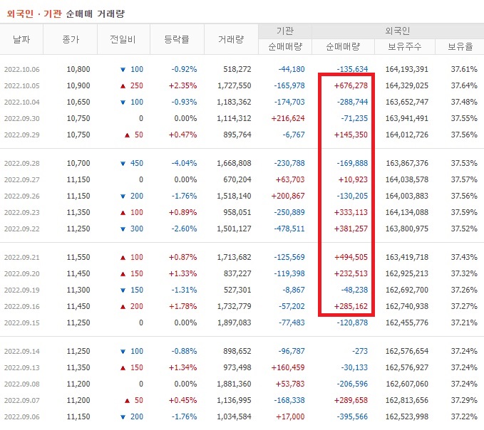 LG유플러스 9월 외국인 기관 순매수