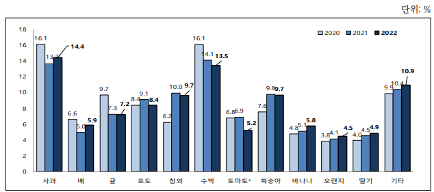 2022년 성인 대상 과일 선호도 조사 결과