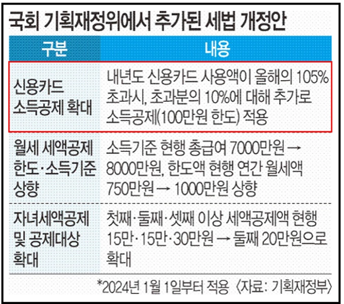 연말정산, 신용카드소득공제, 추가공제제도, 체크카드공제, 전통시장공제, 대중교통공제, 도서공연비공제, 절세전략, 직장인재테크