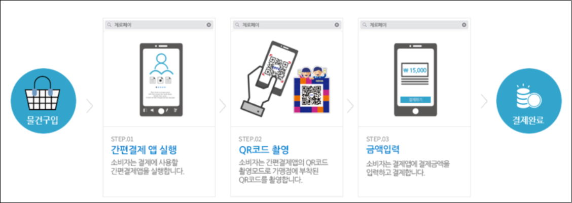 제로페이-비플제로페이-사용비교-가입및사용방법-안내-서울사랑상품권-온누리상품권-지역상품권