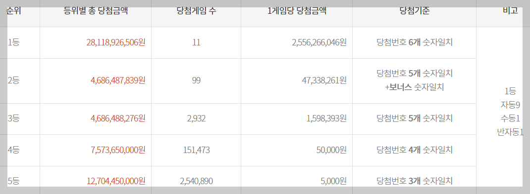 이번주 로또 1122회차 당첨결과