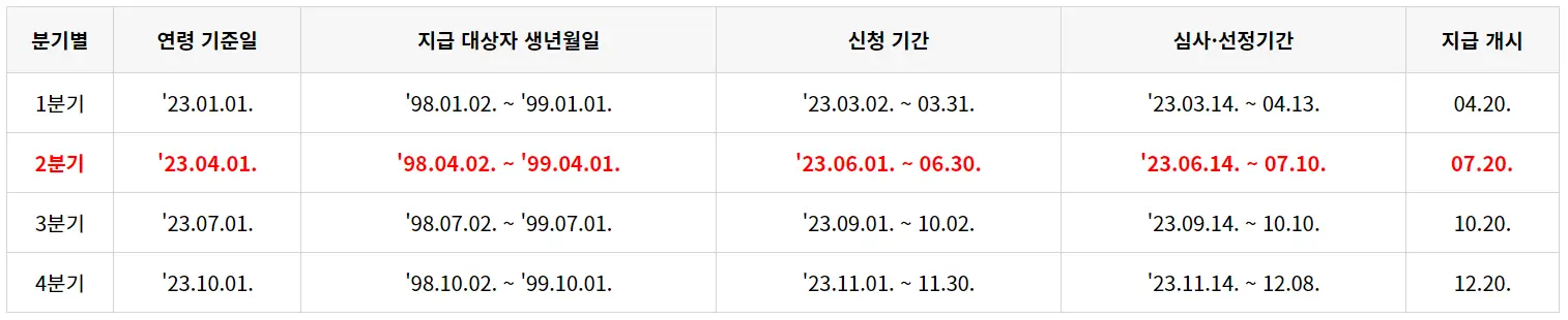 경기청년 기본소득 지급일 안내 표 사진