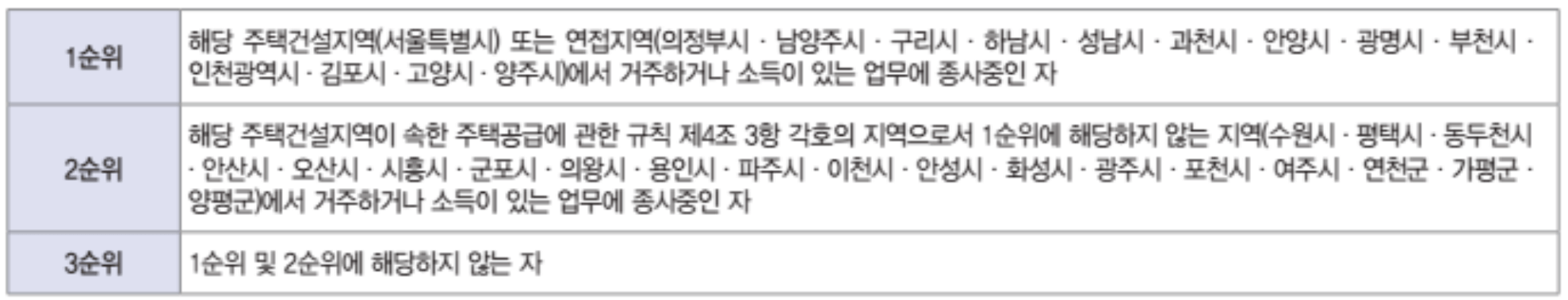 신혼부부-한부모가족-계층-일반공급-순위
