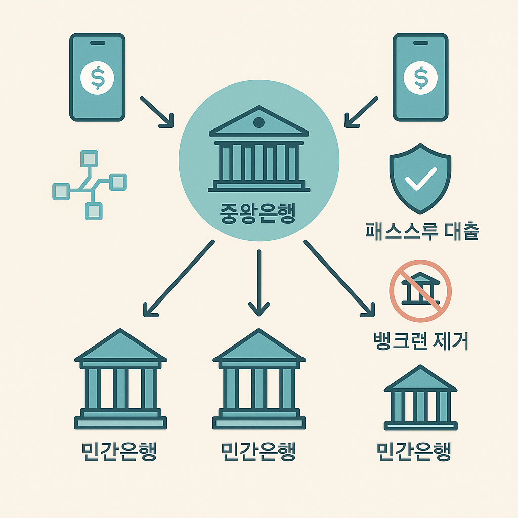 CBDC기반 은행구조개편