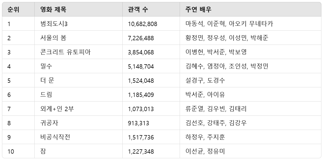 2023년 한국영화 관객 TOP10