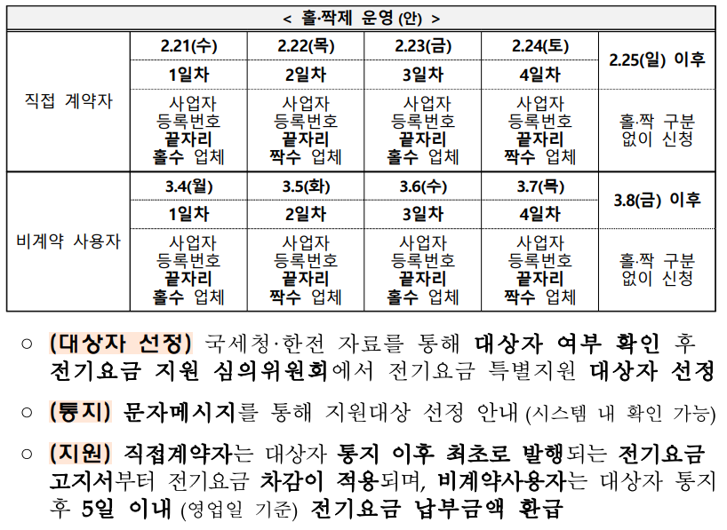 소상공인 전기요금 특별지원