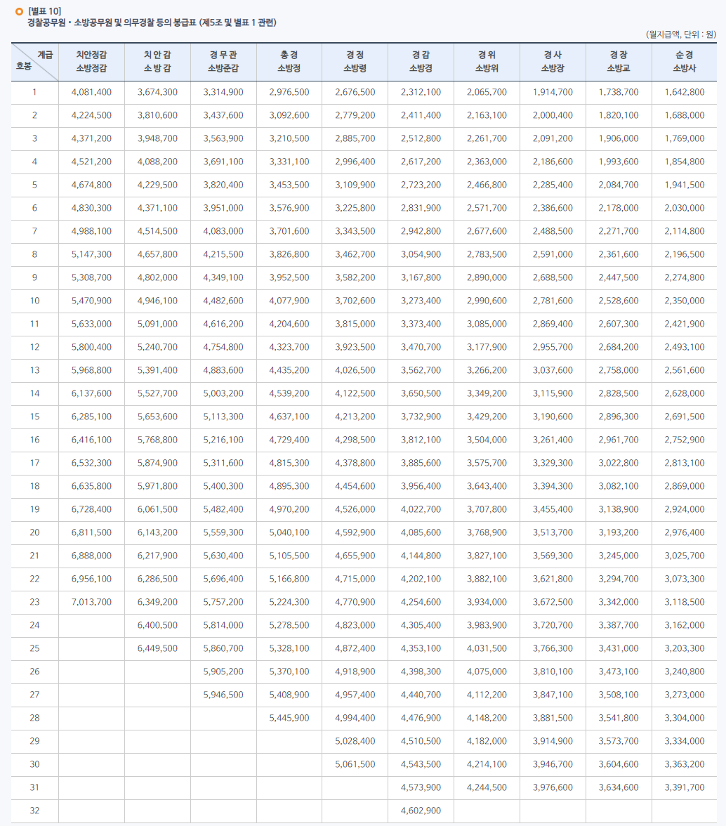 2020년 경찰, 소방관 봉급표