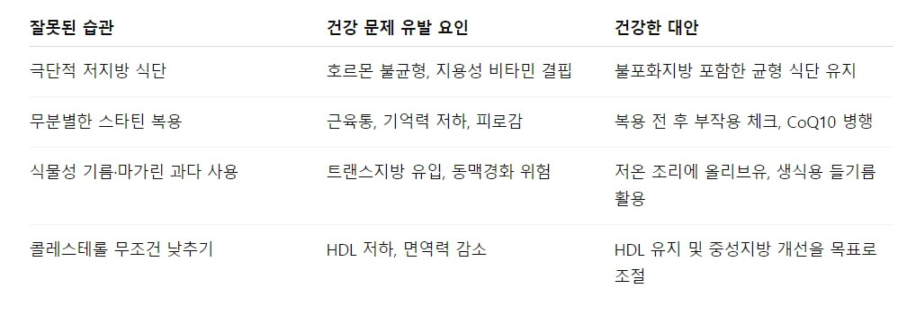 콜레스테롤 낮추려다 생긴 건강 문제들