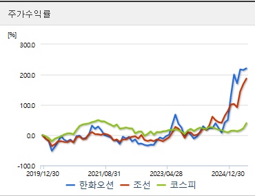 한화오션 주가 주가수익률 (0728)