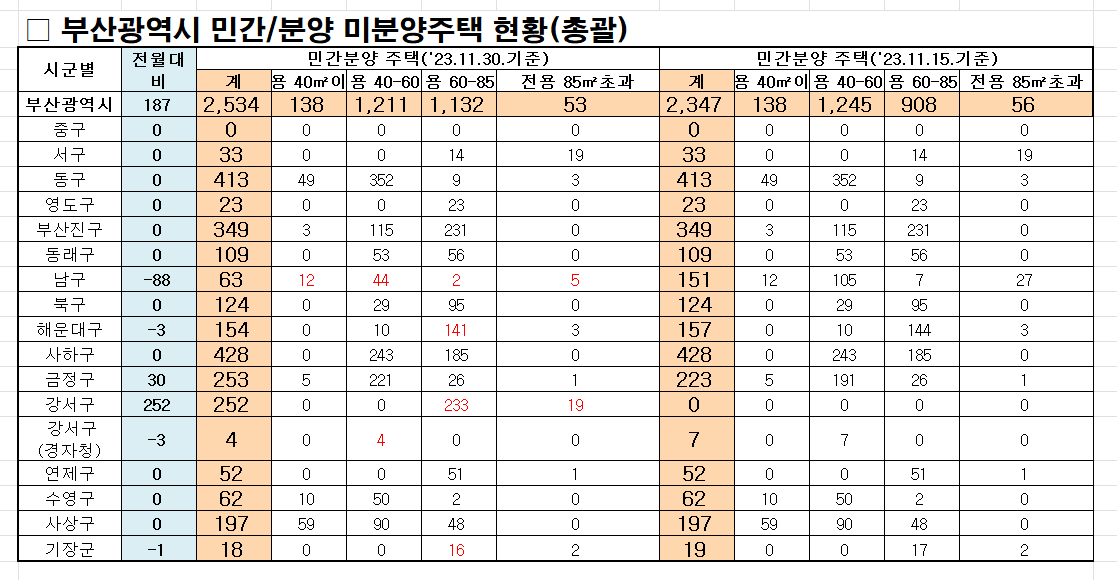 부산 미분양주택 현황