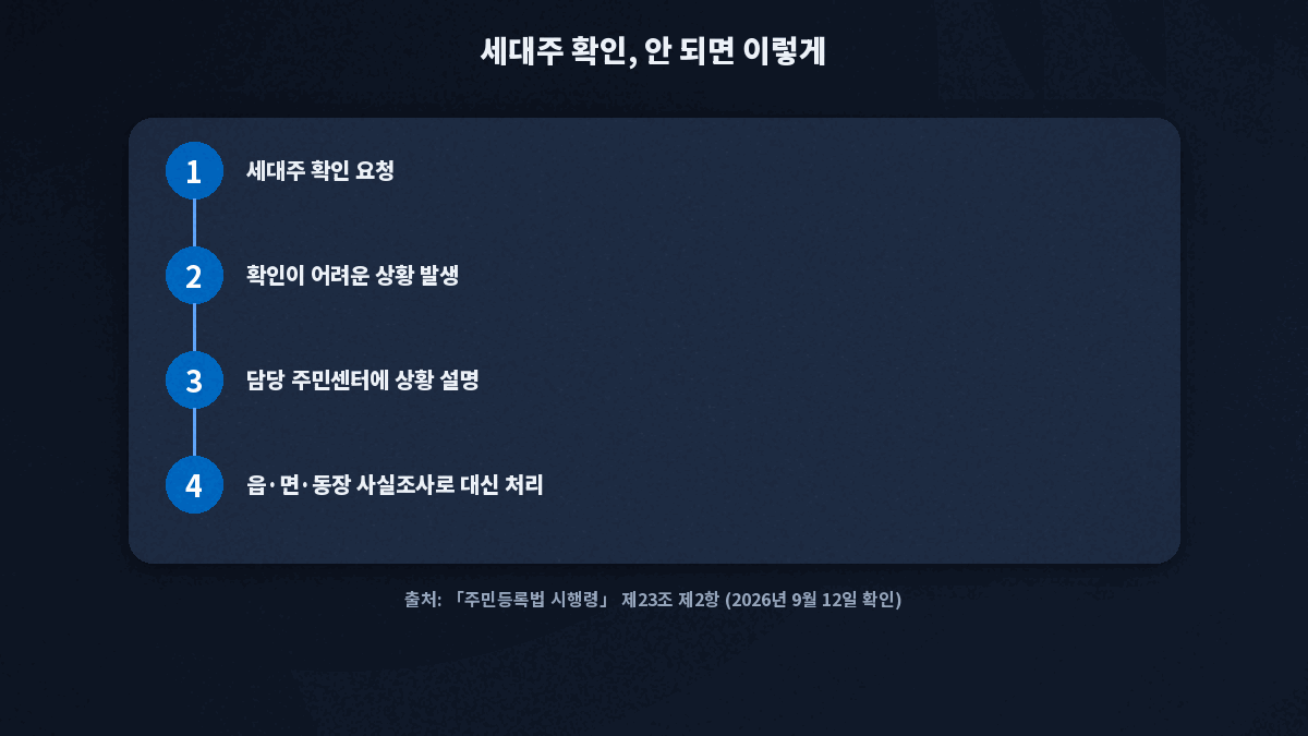 전입신고 세대주 확인 사실조사 절차