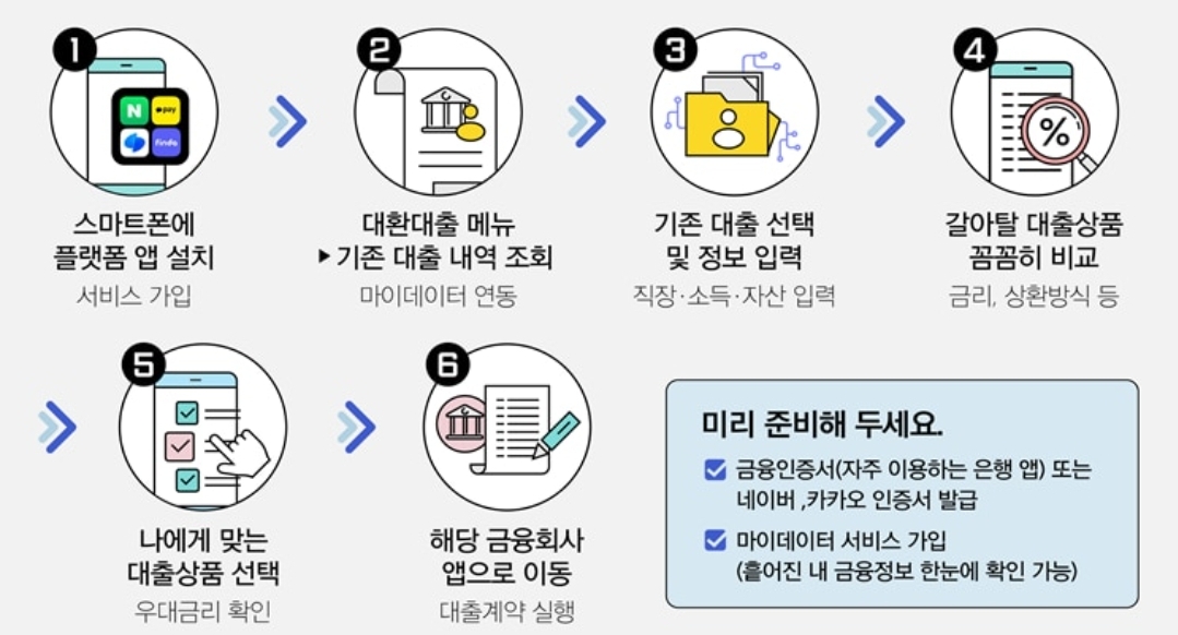 대환대출 구조 설명
