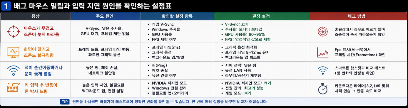 배그 마우스 밀림과 입력 지연 원인을 확인하는 설정표
