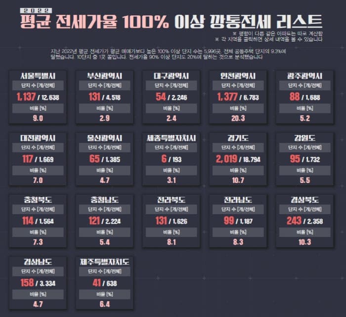 2022년-평균전세가율-100%이상-깡통전세리스트