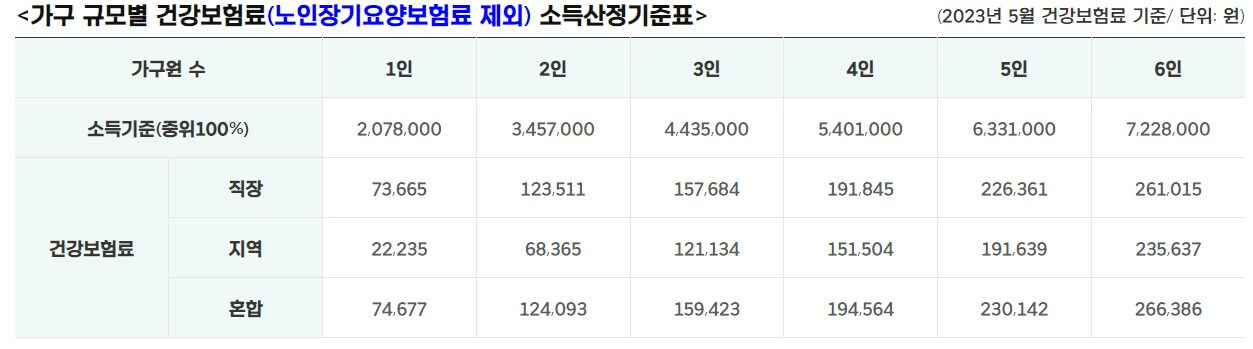 가구규모별 건강보험료