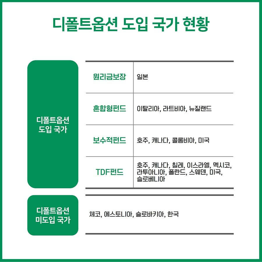 디폴트옵션 도입국가현황