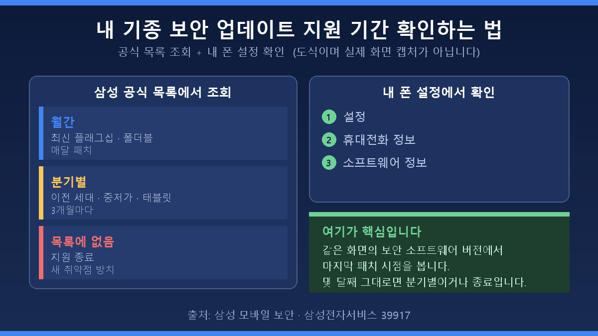 갤럭시 보안 업데이트 지원 주기 확인 경로와 공식 목록 조회