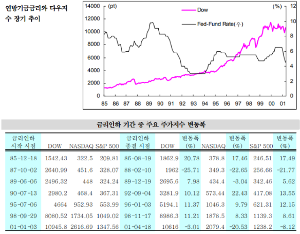 금리인하 시기 끝나면, 주가는 다시 올라갈까?
