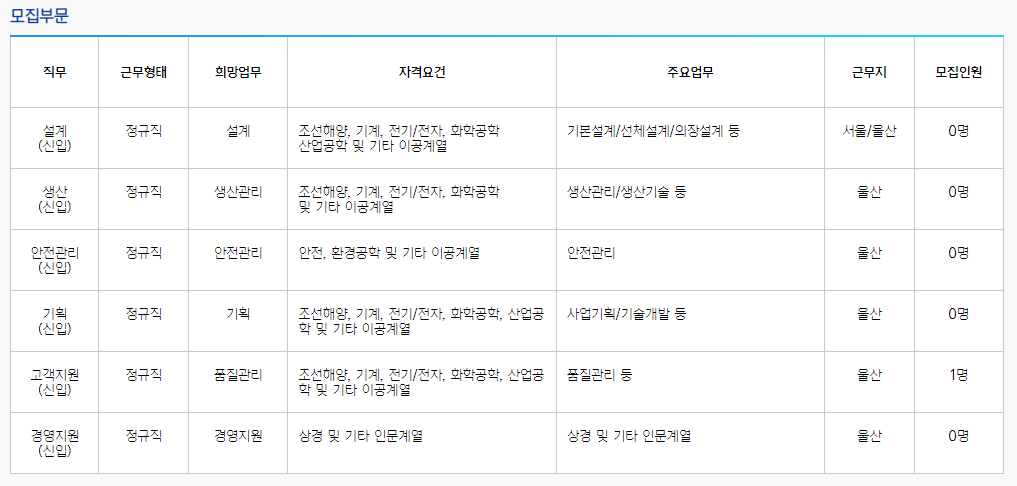 현대미포조선 채용부문