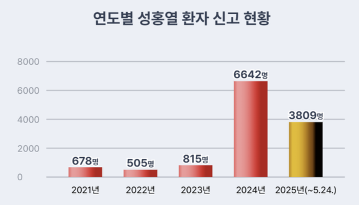 성홍열 증상 검사 전염 격리기간 총정리