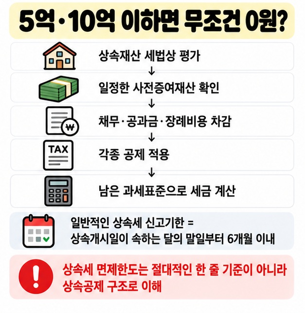 상속재산 평가 사전증여 채무 장례비용 각종 공제를 확인하고 일반적인 신고기한은 상속개시 달 말일부터 6개월이라는 카드