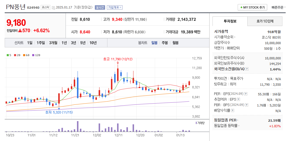 PN풍년 일봉차트
