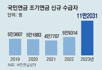 국민연금 조기수령 vs 연기수령,