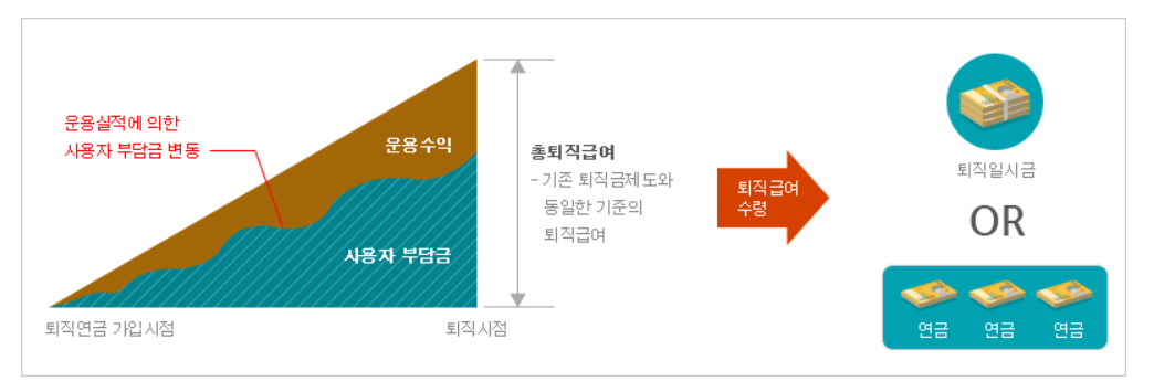 확적급여형 퇴직연금