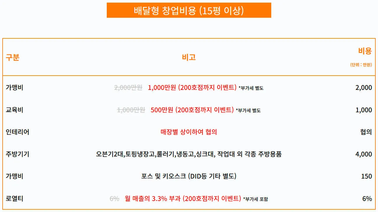 노모어피자 2025년 창업 및 가맹점 개설 비용