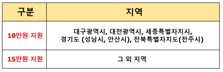 청년문화예술패스 15만원 지원금 신청대상 사용방법 사용처