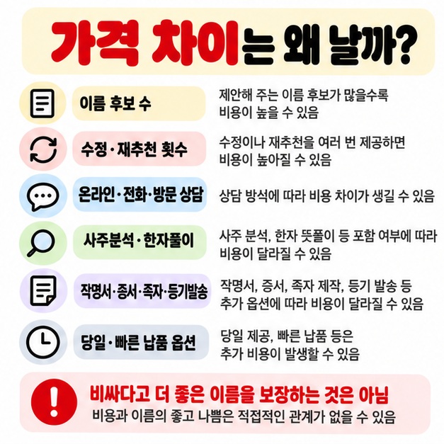 이름 후보 수 수정 횟수 상담 방식 사주분석 작명증서 빠른 납품이 가격 차이를 만드는 요소로 보여주는 카드