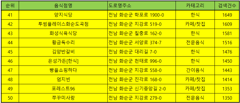 화순 맛집 방문순위 TOP 50