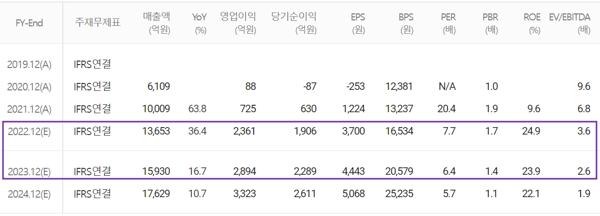 대덕전자 - 컨센서스(2022.08)