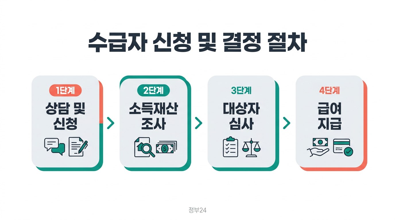 기초생활수급자 수급자 신청 및 결정 절차